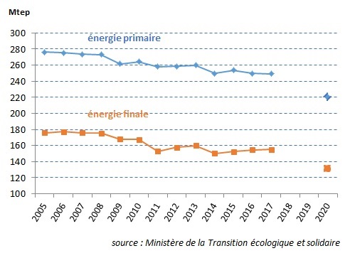 Evolution des consommations d'énergie en France et objectifs 2020 Evolution des consommations d'énergie en France